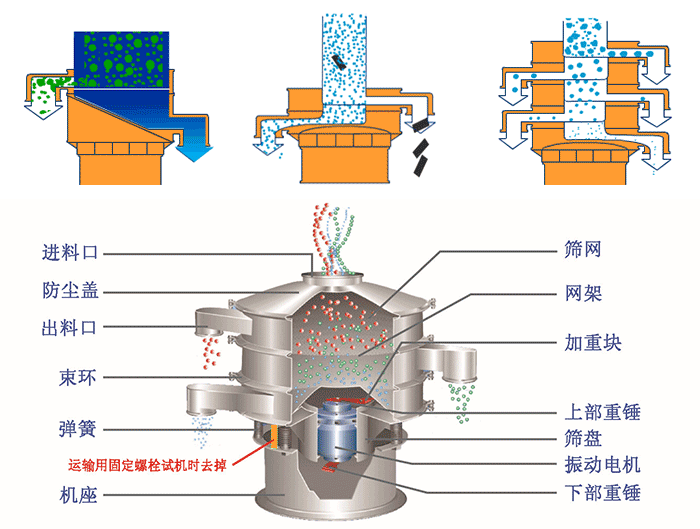 不銹鋼旋振篩結(jié)構(gòu)展示：篩網(wǎng)，出料口，束環(huán)，彈簧，防塵蓋，機座等