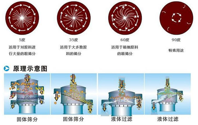 塑料振動(dòng)篩振動(dòng)電機(jī)偏心塊為5°時(shí)適用于對(duì)原料進(jìn)行大量的粗篩。35°適用于大多數(shù)原料的篩分。60°適用于精細(xì)原料的精篩。90°適用特殊用途。