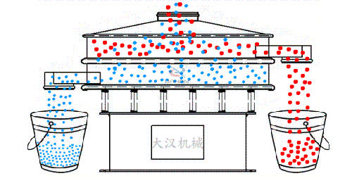 不銹鋼篩分機工作原理