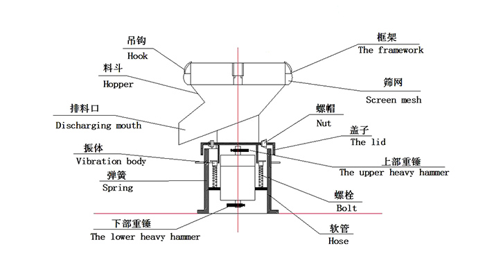 450過濾振動篩：蓋子，螺栓，軟管，振體等結(jié)構(gòu)展示圖