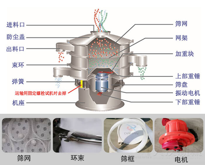 塑料振動(dòng)篩結(jié)構(gòu)由：防塵蓋，束環(huán)，彈簧，機(jī)座，篩網(wǎng)，網(wǎng)架等部件。