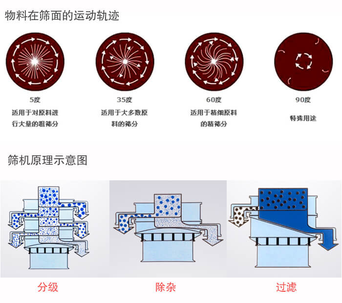 圓形振動篩篩分目的：過濾分級，除雜展示圖